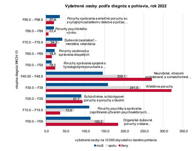 Vyšetrené osoby podľa diagnóz a pohlavia, rok 2022