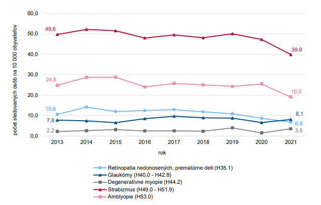 NCZI: Glaukóm je najčastejšou diagnózou v očných ambulanciách