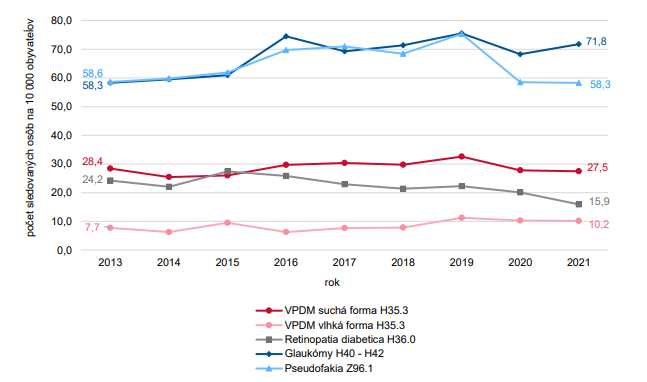 NCZI: Glaukóm je najčastejšou diagnózou v očných ambulanciách