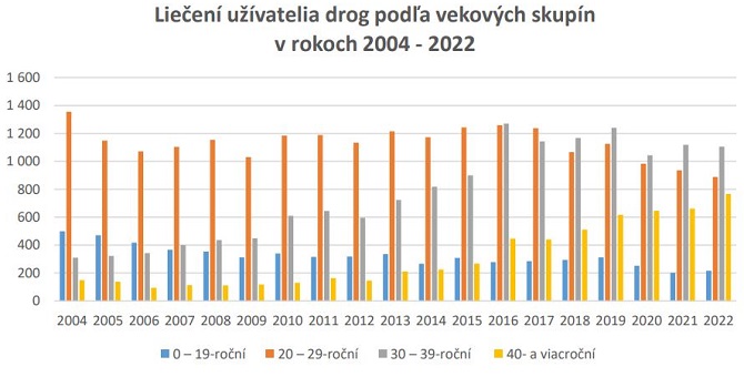 Liečení užívatelia drog podľa vekových skupín
v rokoch 2004 - 2022