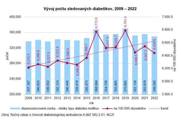 Vývoj počtu sledovaných diabetikov 2009 – 2022