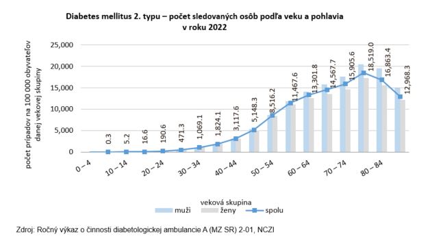 Diabetes mellitus 2. typu – počet sledovaných osôb podľa veku a pohlavia v roku 2022