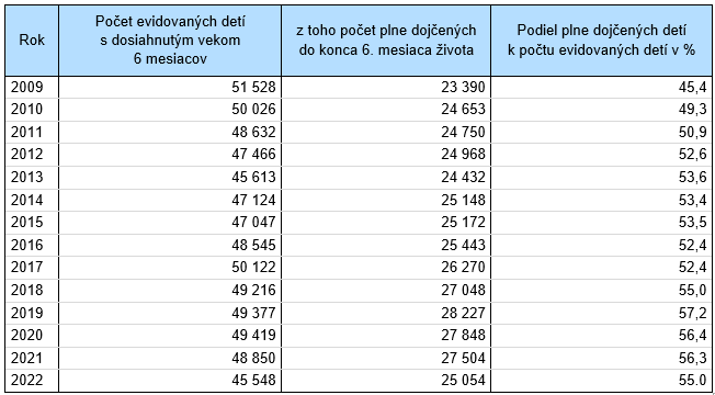 Vývoj podielu plne dojčených detí v SR na konci 6. mesiaca života v %, 2009 – 2022