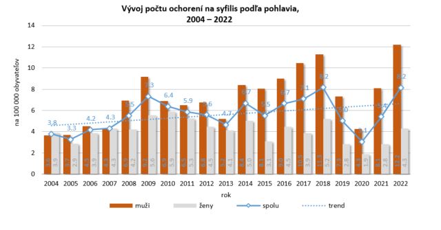 Vývoj počtu ochorení na syfilis podľa pohlavia, 2004 – 2022
