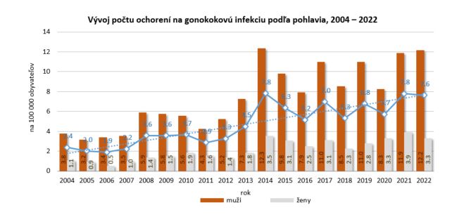 Vývoj počtu ochorení na gonokokovú infekciu podľa pohlavia, 2004 – 2022