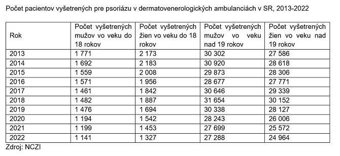 Počet pacientov vyšetrených pre psoriázu v dermatovenerologických ambulanciách v SR, 2013-2022