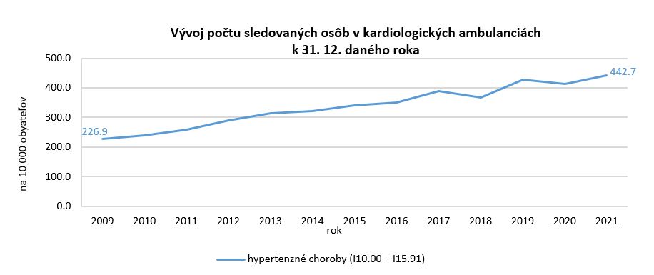 Vývoj počtu sledovaných osôb v kardiologických ambulanciách k 31. 12. daného roka