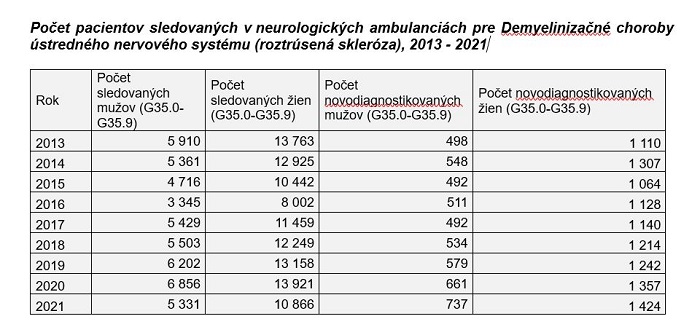 Počet pacientov sledovaných v neurologických ambulanciách pre Demyelinizačné choroby ústredného nervového systému (roztrúsená skleróza), 2013 - 2021