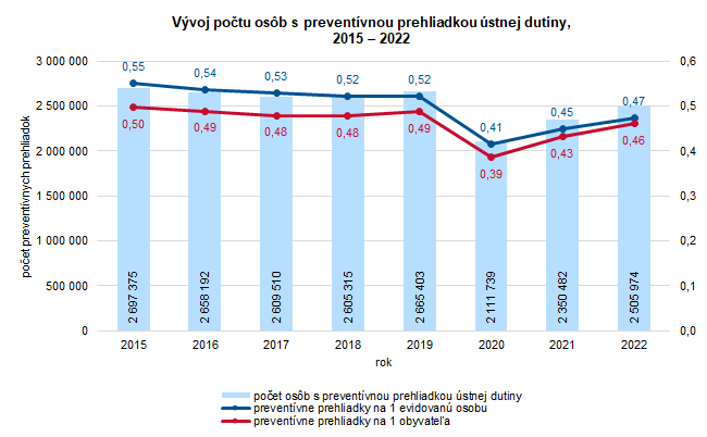 Vývoj počtu osôb s preventívnou prehliadkou ústnej dutiny, 2015 – 2022