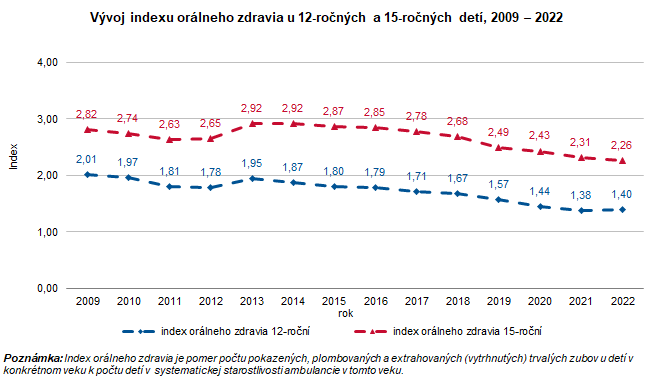 Vývoj indexu orálneho zdravia u 12-ročných a 15-ročných detí,  2009 – 2022