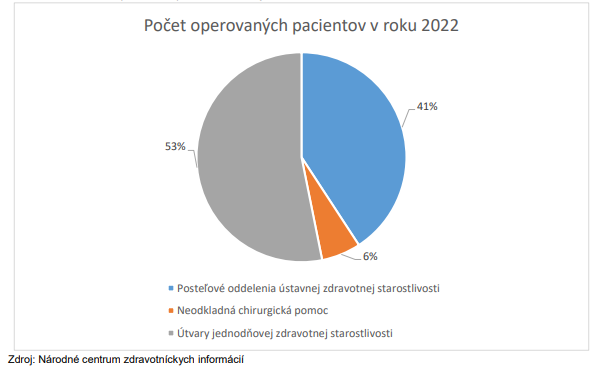Počet operovaných pacientov v roku 2022