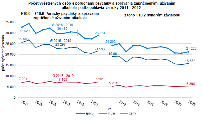 Počet vyšetrených osôb s poruchami psychiky a správania zapríčinenými užívaním alkoholu podľa pohlavia za roky 2011 – 2022