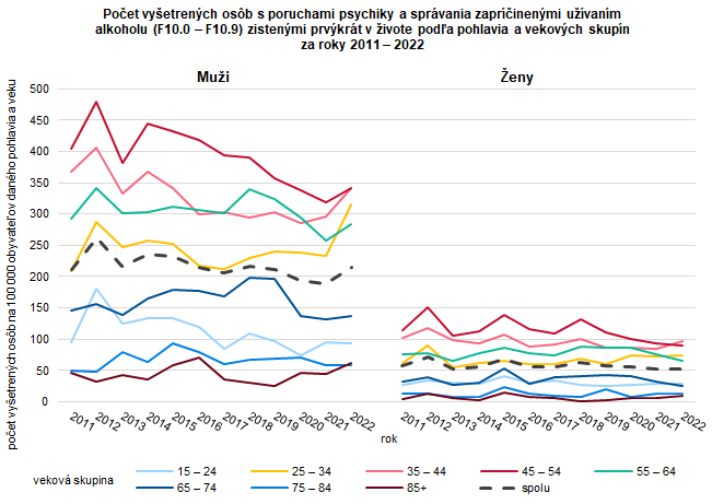 Počet vyšetrených osôb s poruchami psychiky a správania zapríčinenými užívaním alkoholu (F10.0 – F10.9) zistenými prvýkrát v živote podľa pohlavia a vekových skupín za roky 2011 – 2022