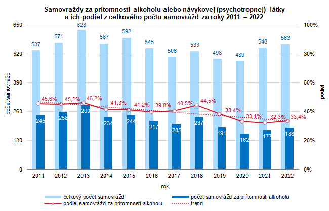 Samovraždy za prítomnosti alkoholu alebo návykovej (psychotropnej) látky a ich podiel z celkového počtu samovrážd za roky 2011 – 2022