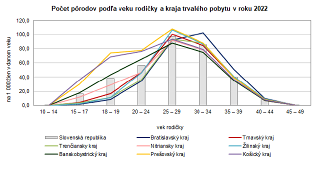 Počet pôrodov podľa veku rodičky a kraja trvalého pobytu v roku 2022