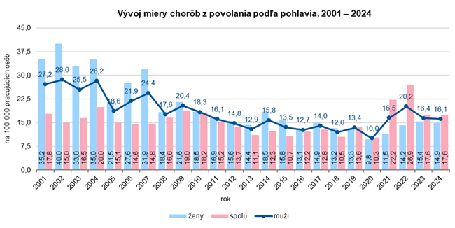 Vývoj miery chorôb z povolania podľa pohlavia, 2001 – 2024