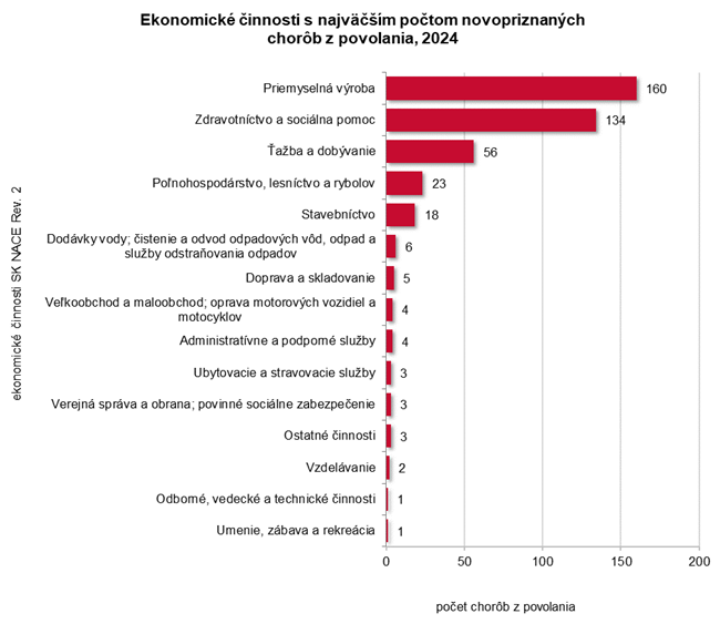 Ekonomické činnosti s najväčším počtom novopriznaných chorôb z povolania, 2024