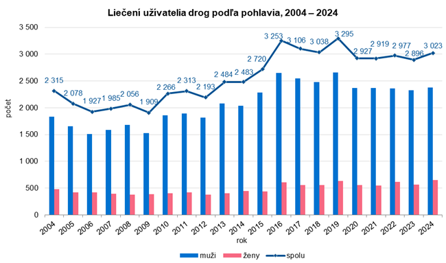 Liečení užívatelia drog podľa pohlavia, 2004 – 2024