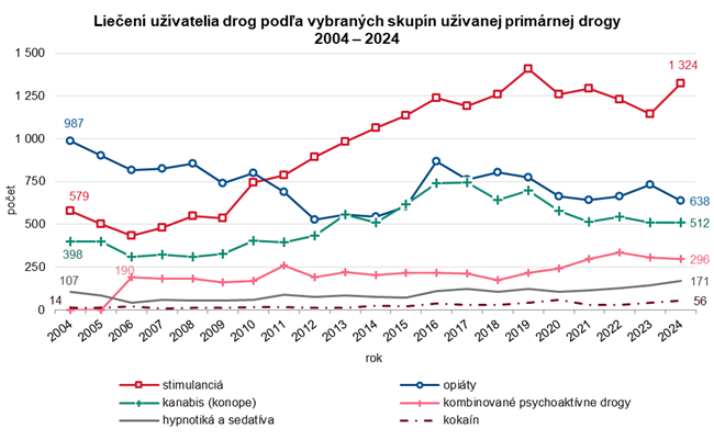 Liečení užívatelia drog podľa vybraných skupín užívanej primárnej drogy  2004 – 2024