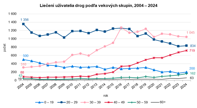 Liečení užívatelia drog podľa vekových skupín, 2004 – 2024