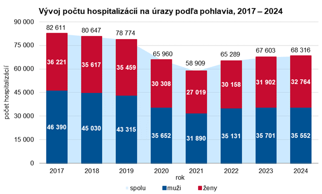 Vývoj počtu hospitalizácií na úrazy podľa pohlavia, 2017 – 2024 Vývoj počtu hospitalizácií na úrazy podľa pohlavia, 2017 – 2024