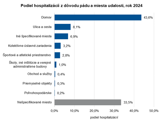 Podiel hospitalizácií z dôvodu pádu a miesta udalosti, rok 2024 Podiel hospitalizácií z dôvodu pádu a miesta udalosti, rok 2024