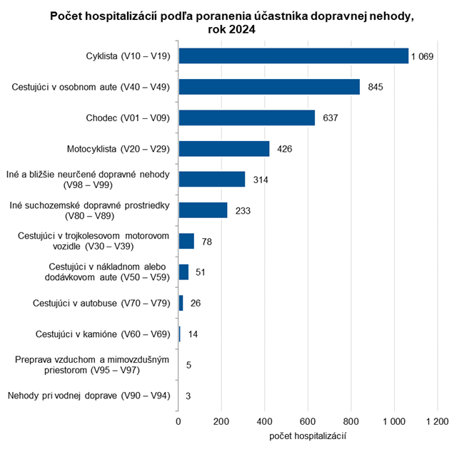 Počet hospitalizácií podľa poranenia účastníka dopravnej nehody, rok 2024