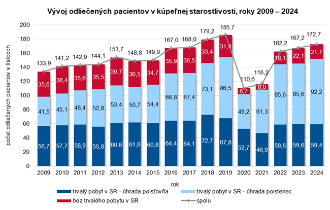 Vývoj odliečených pacientov v kúpeľnej starostlivosti, roky 2009 – 2024