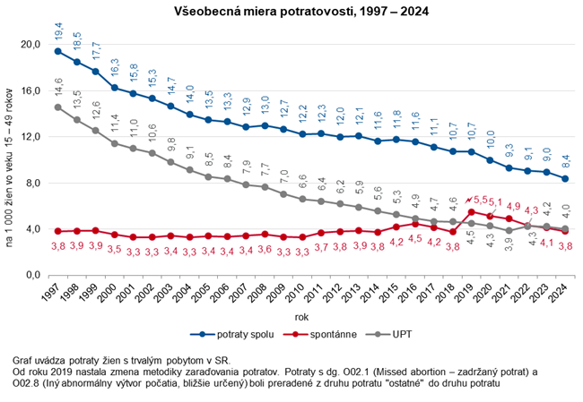 Všeobecná miera potratovosti, 1997 – 2024