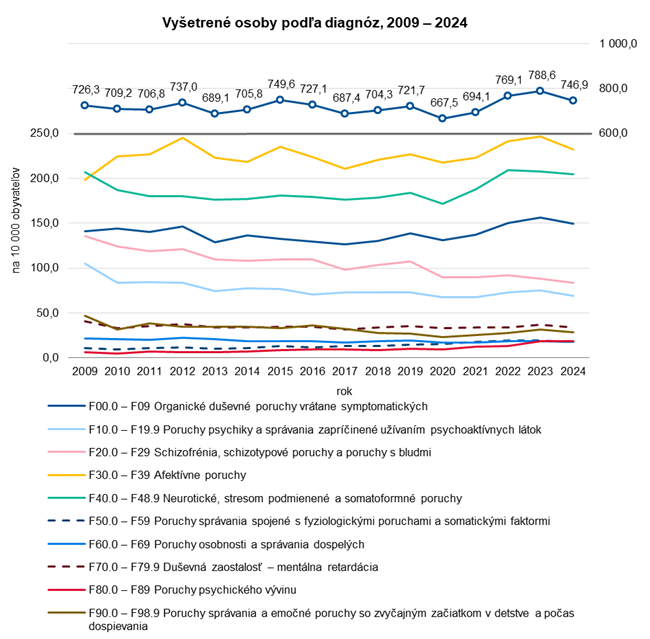 Vyšetrené osoby podľa diagnóz, 2009 – 2024