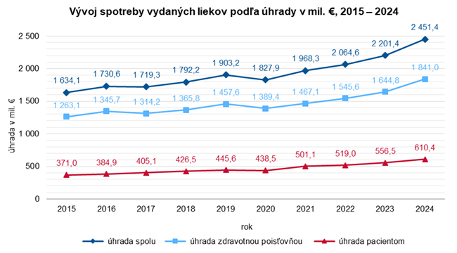 Vývoj spotreby vydaných liekov podľa úhrady v mil. €, 2015 – 2024 Vývoj spotreby vydaných liekov podľa úhrady v mil. €, 2015 – 2024