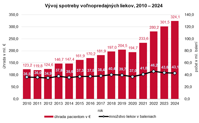 Vývoj spotreby voľnopredajných liekov, 2010 – 2024 Vývoj spotreby voľnopredajných liekov, 2010 – 2024