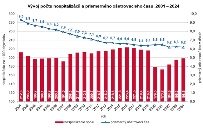 Vývoj počtu hospitalizácií a priemerného ošetrovacieho času, 2001 – 2024