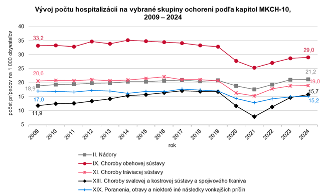 Vývoj počtu hospitalizácií na vybrané skupiny ochorení podľa kapitol MKCH-10, 2009 – 2024