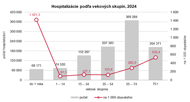 Hospitalizácie podľa vekových skupín, 2024