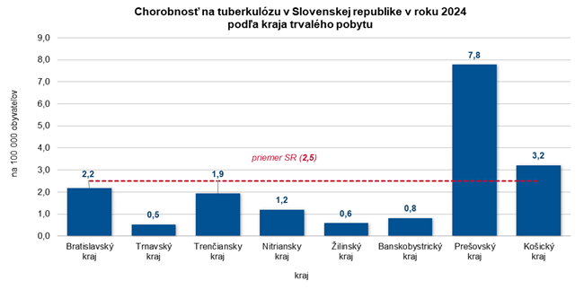 Chorobnosť na tuberkulózu v SR v roku 2024 podľa kraja trvalého pobytu