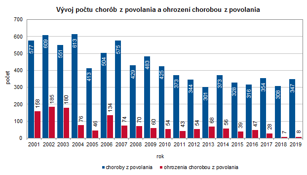 Choroby z povolania alebo ohrozenia chorobou z povolania v SR 2019 G1