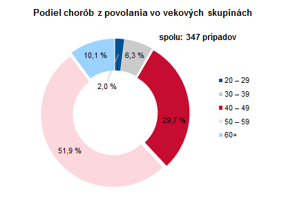 Choroby z povolania alebo ohrozenia chorobou z povolania v SR 2019 G2