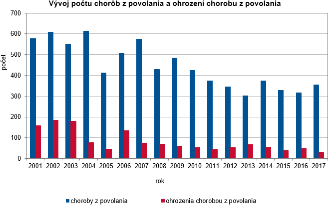 Choroby z povolania alebo ohrozenia chorobou z povolania v SR 2017 G1