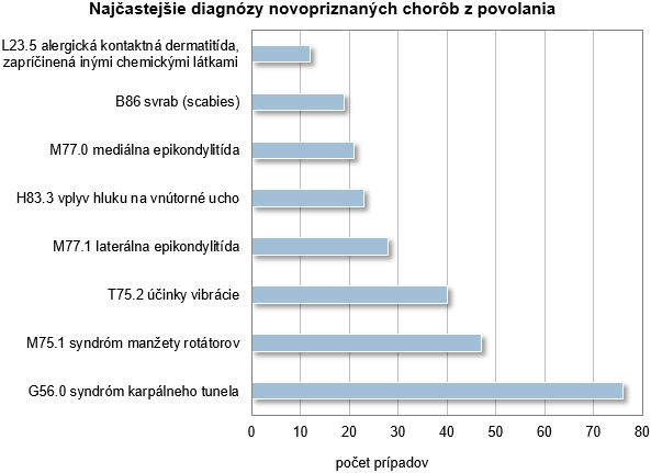 Choroby z povolania alebo ohrozenia chorobou z povolania v SR 2017 G2