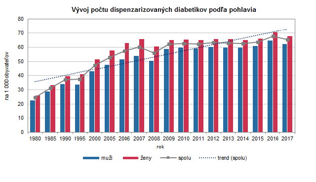 Činnosť diabetologických ambulancií v SR 2017 G1 Činnosť diabetologických ambulancií v SR 2017 G1