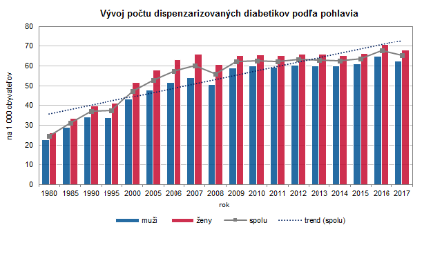 Činnosť diabetologických ambulancií v SR 2017 G1