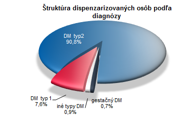 Činnosť diabetologických ambulancií v SR 2017 G2