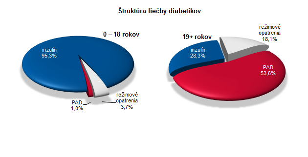 Činnosť diabetologických ambulancií v SR 2017 G2 Činnosť diabetologických ambulancií v SR 2017 G3