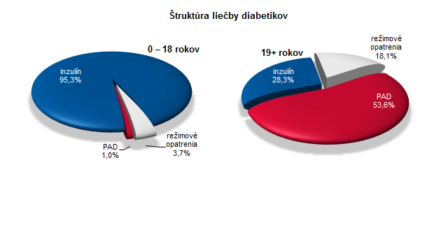 Činnosť diabetologických ambulancií v SR 2017 G3