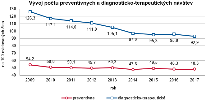 Činnosť gynekologicko-pôrodníckych ambulancií v SR 2017 G2