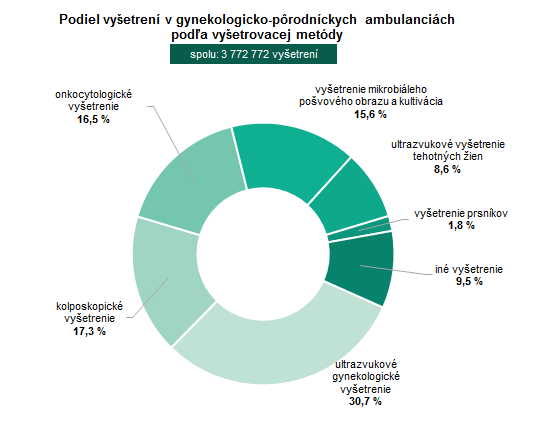 Činnosť gynekologicko-pôrodníckych ambulancií v Slovenskej republike 2019 G1