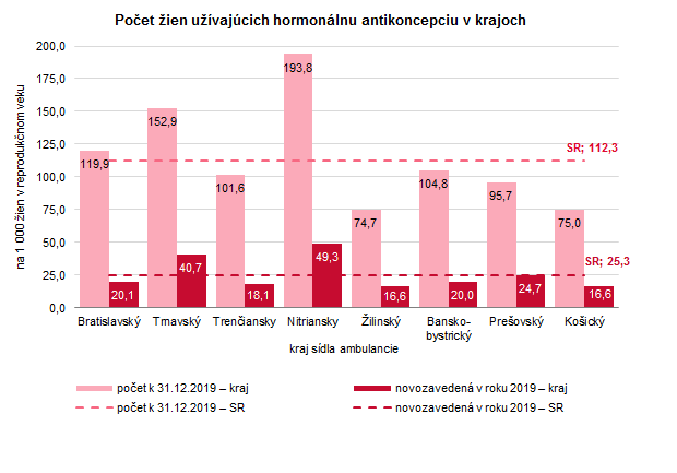 Činnosť gynekologicko-pôrodníckych ambulancií v Slovenskej republike 2019 G3