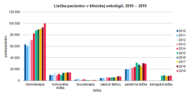 Činnosť nukleárnej medicíny, klinickej a radiačnej onkológie v Slovenskej republike 2019 G1