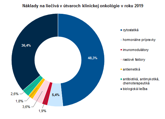 Činnosť nukleárnej medicíny, klinickej a radiačnej onkológie v Slovenskej republike 2019 G2